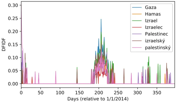 Figure 5.3: Example of an event detected using the cluster-based method. The event is related to the same real event as Figure 5.1 and Figure 5.2.