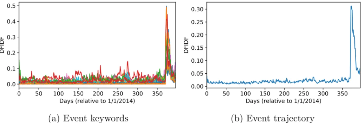 Figure 6.1: Keywords and trajectory of the event related to Charlie Hebdo attack.