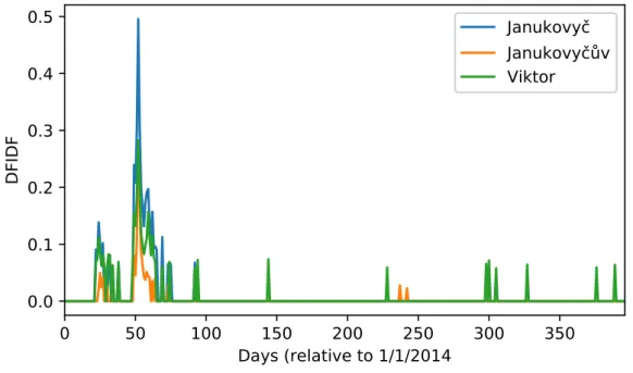 Figure 7.1: An event whose meaning is not clear from the keyword set.