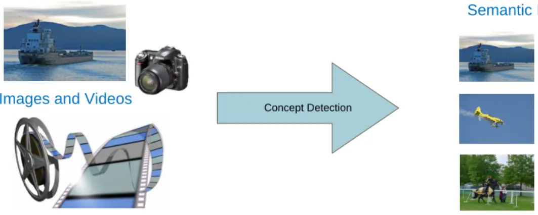 Figure 1.2: Concept detection represents the task of automatically assigning semantic concepts to images and video shots.