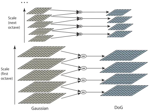 Figure 2.4: Image scale-space and Difference of Gaussian pyramid, source [Lowe 2004].