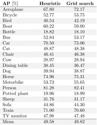 Table 3.1: Parameter selection for the SVM penalty factor C using heuristic values and grid search.
