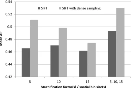 Figure 3.5: Evaluation of different spatial sizes on the VOC Challenge using spatial pyramids and a 4,000-dimensional vocabulary (averaged over 20 object classes).