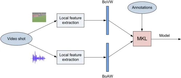 Figure 3.8: Multi-modal fusion of BoVW and BoAW features.
