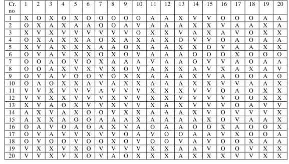 Table 2- Reachability Matrix 
