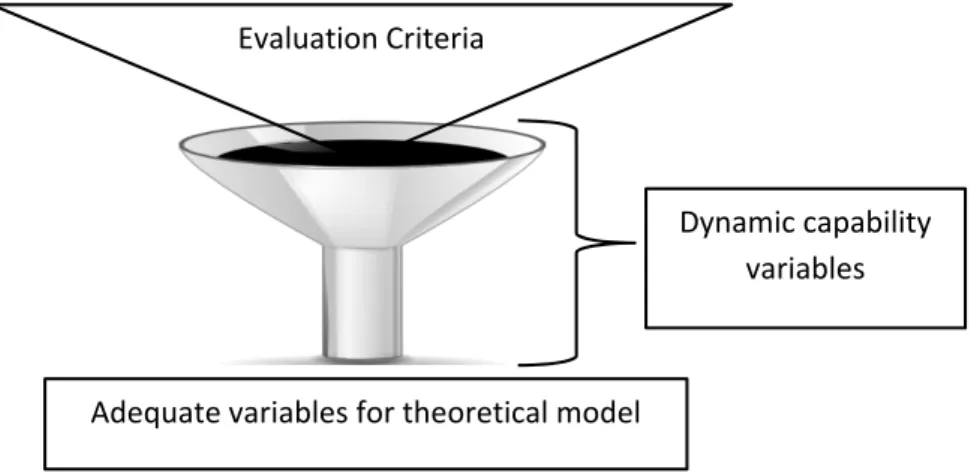 Figure  4  demonstrates  the  approach  followed  using  the  literature  to  categorise  the  current  evaluation criteria with the variables of dynamic capability by establishing their causal links.                 Figure 4: Refining standard evaluation 