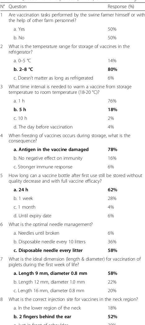 Table 2 Questionnaire responses (n = 50) on GVP knowledge