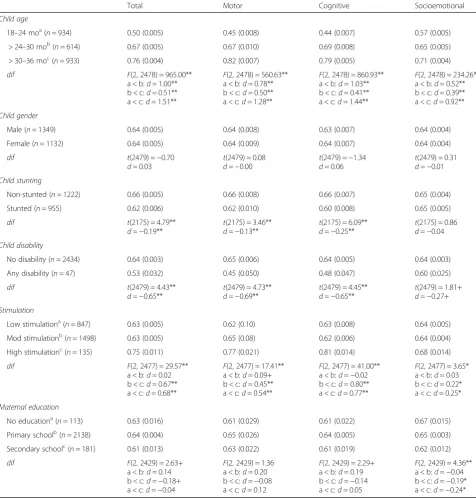 Table 4 CREDI mean scores (SE) by subgroup (n = 2481)