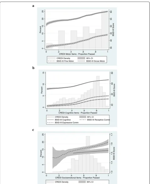 Fig. 5 Histogram of CREDI distribution and local polynomial graph of the relation between CREDI and BSID-III subscale scores (line w/95% CI):Motor (Panel a), Cognitive (Panel b), & Socioemotional (Panel c)