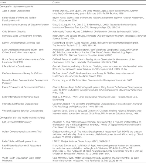 Table 5 List of measurement tools consulted in preparing the CREDI items