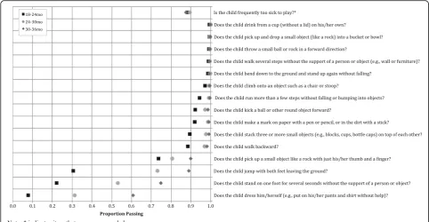 Fig. 2 Proportion children passing each motor item, by age (n = 2481)