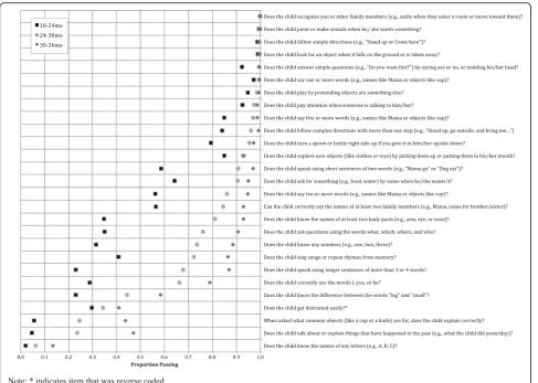 Fig. 3 Proportion children passing each cognitive item, by age (n = 2481)