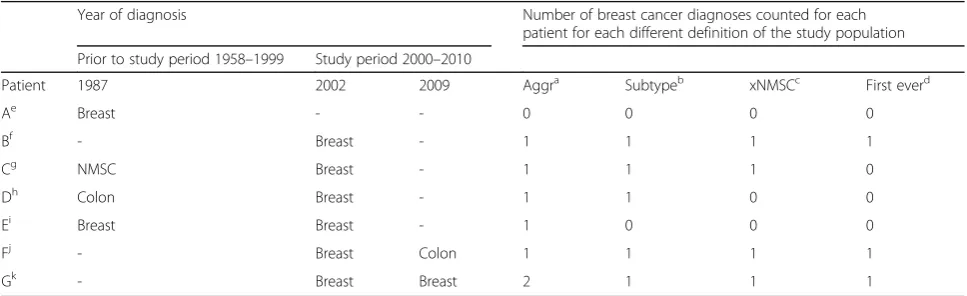 Table 1 Four definitions of the study population applied to hypothetical data from seven patients