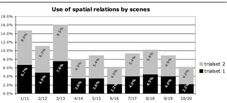 Figure 3: The use of relations for each scene. Scenes thatonly differ in colour template and scene orientation arestacked.