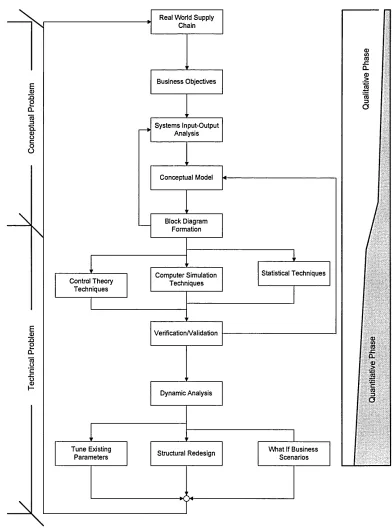 Figure 2.4: An integrated system dynamics framework for supply chain design