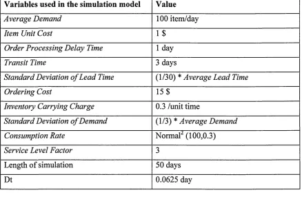 Table 3.2: Definition of the variables used in the simulation model of the (R, s9 S) 
