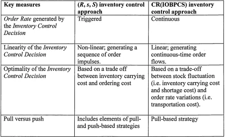 Table 3.6: Comparison between (R, s, S) and CR(IOBPCS) inventory control approaches