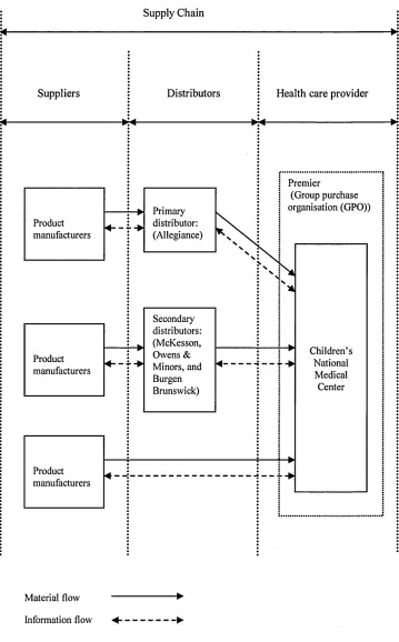 Figure 4.1: The overall material and information flow in the CNMC supply chain