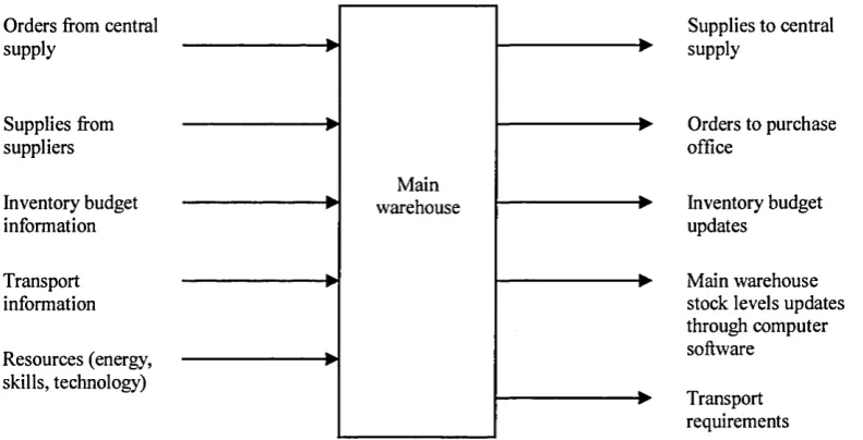 Figure 4.4: Input-output analysis of the main warehouse at the CNMC