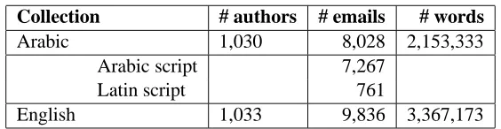 Table 1: Overview of the collected English and Arabic email data.