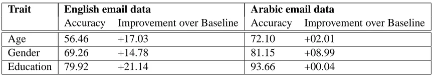 Table 5: Contribution of feature groups to improvements in gender prediction.