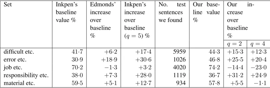 Table 1: Performance of Inkpen’s test sentences on Edmond’s method, Inkpen’s method and our methodk(=2)