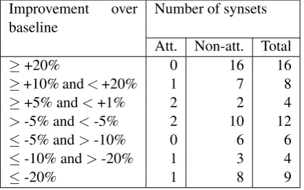 Table 2: Performance of the baseline and our method on all test sentences (k=2)
