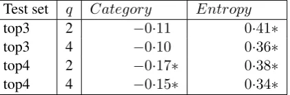 Table 4:Regression co-efﬁcients between inde-p <pendent variables synset category and synset en-tropy, and dependent variable prediction improve-ment over baseline (statistically signiﬁcant results.0 05 marked *)