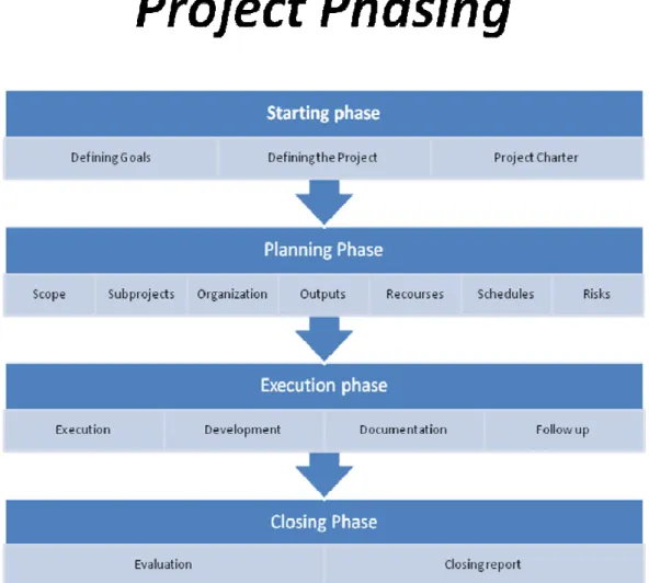 Figure 4. Project phasing (Stadia 2004) 