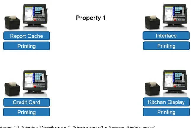 Figure 10. Service Distribution 2 (Simphony v2.x System Architecture) 