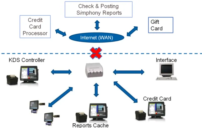 Figure 11. Simphony offline communication (Simphony v2.x System Architecture) 