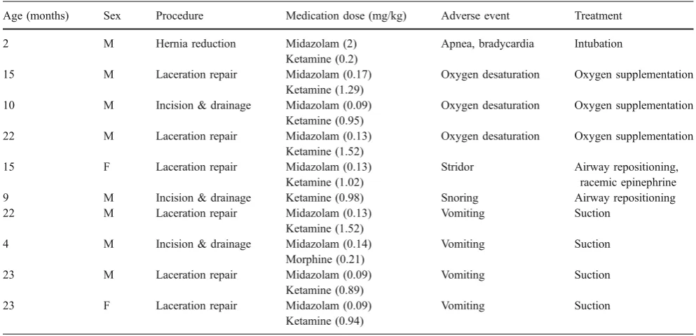 Table 1 Comparison of children with adequate versus inadequatesedation