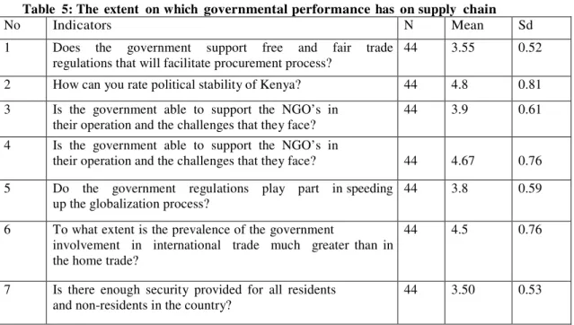 Table  5: The  extent  on which  governmental performance  has  on supply  chain 