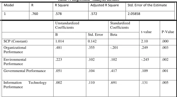 Table 7: Regression  Analysis Results 