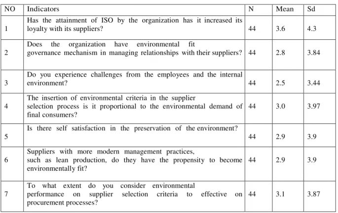 Table 4: Environmental Performance 