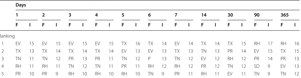 Fig. 4 Performance of the selected RF model per transect sorted by the  Rwhich may be driven by variables not included in the current model (e.g