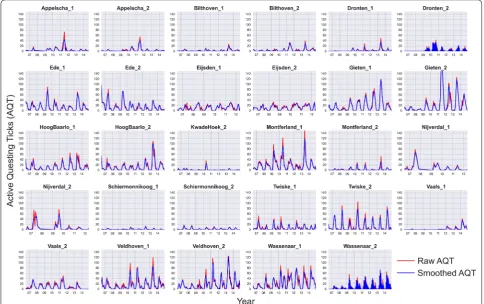 Fig. 1 Monthly time‑series (2006–2014) of active questing ticks (AQT) per transect. Each subplot shows both the number of ticks counted by the volunteer (red) and the Savizky‑Golay smoothed version of this signal (blue)