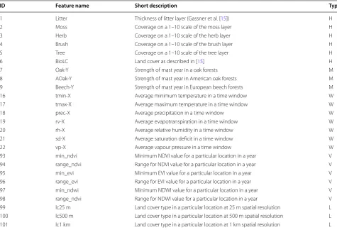 Table 1 List of features involved in the current analysis