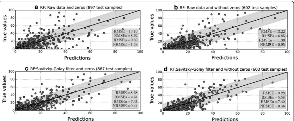 Fig. 2 Performance of RF in each of the four selected scenarios. The X‑axis represents the predictions yielded by the model and the Y‑axis the true values measured by volunteers