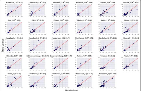 Fig. 3 Performance of the selected RF for each flagging site. The X‑axis represents the prediction yielded by the model and the Y‑axis the true values measured by the volunteers
