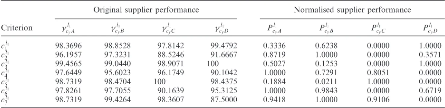 Table 4. Evaluation results for criterion l 1 for the industry and defence sector.