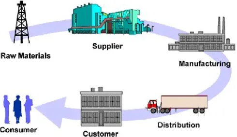 Figure 1. 1: Supply chain members 