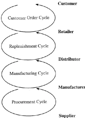 Figure 1.3: The four cycles of supply chain members    