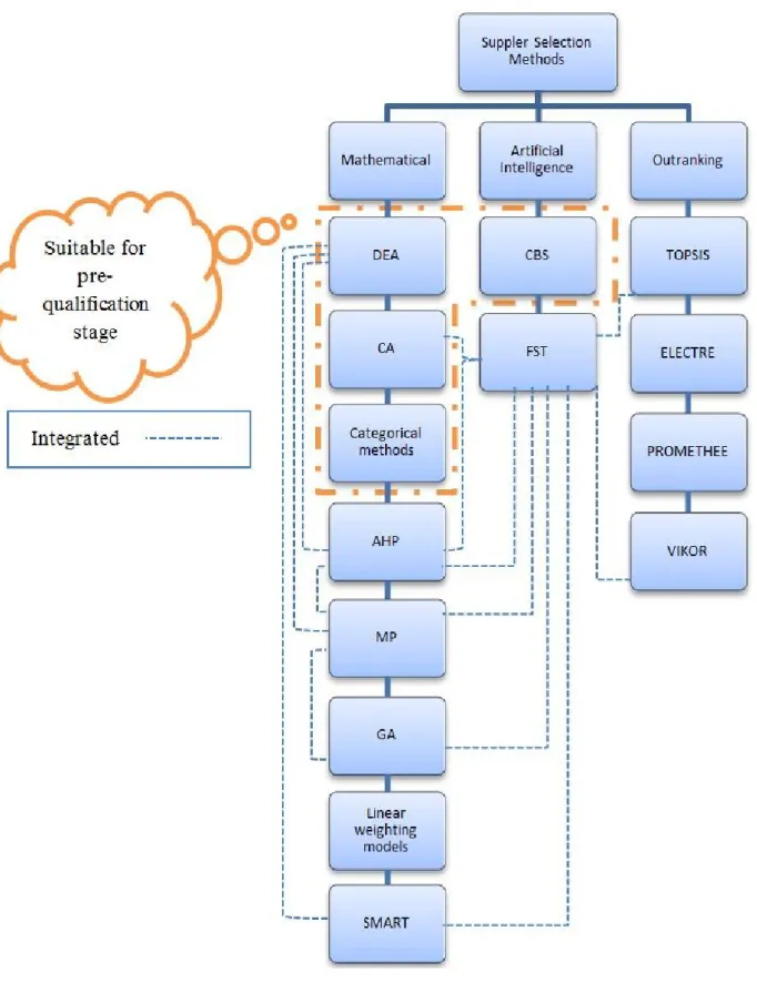 Figure 3. 1: Supplier quality evaluation and selection methods 