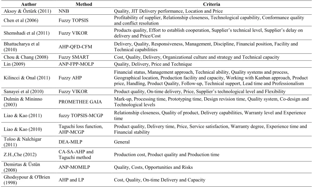 Table 3.2: Supplier quality evaluation criteria and methods 