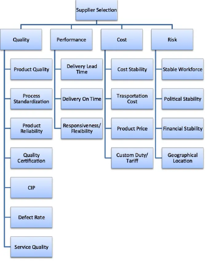 Figure 4.2: Hierarchy for the supplier quality evaluation 