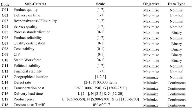 Table 4.1: Sub-criteria assumption 