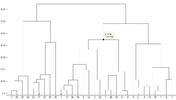 Figure 4.3: Example of dendrogram 