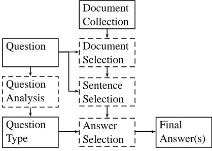 Figure 1: AnswerFinder system overview