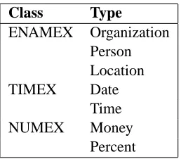 Table 2: Named Entities used for QAst. The numbers of entities listed in the two last columns refer to theactual training set (a subset of BBN and AMI).